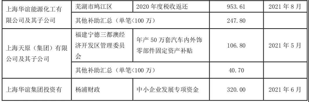 1170萬元補貼！