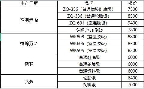 白炭黑市場 白炭黑價格多少錢一噸