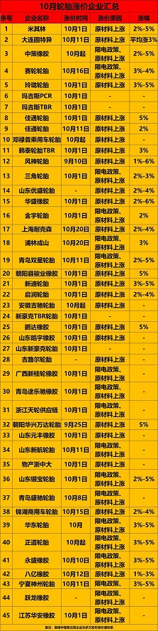 全球范圍內(nèi)已經(jīng)超過(guò)80多家輪胎企業(yè)宣布漲價(jià)