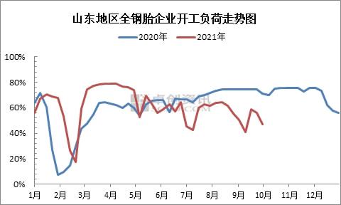 山東地區(qū)全鋼胎企開工負(fù)荷