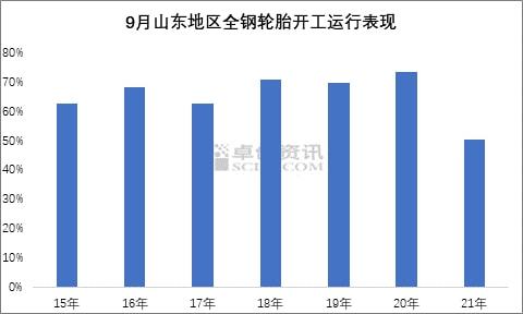 9月山東地區(qū)全鋼輪胎開工運(yùn)行表現(xiàn)