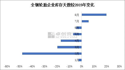 全鋼輪胎企業(yè)庫存天數(shù)較2019年變化