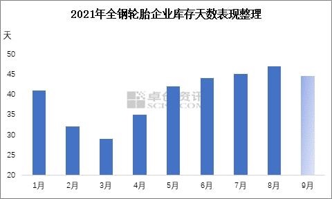 2021年全鋼輪胎企業(yè)庫存天數(shù)表現(xiàn)