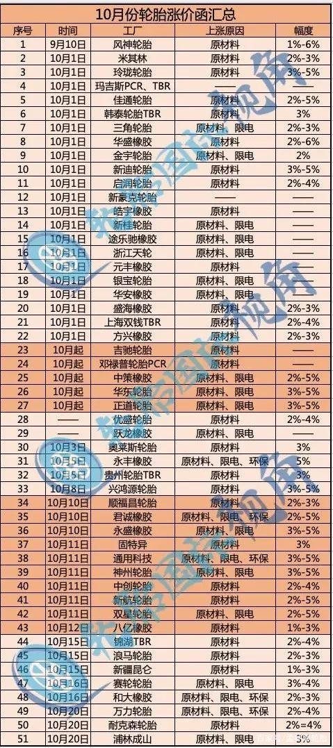 10月份輪胎漲價(jià)函