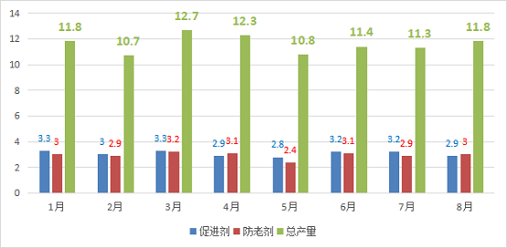 2021年1-8月份累計(jì)產(chǎn)量