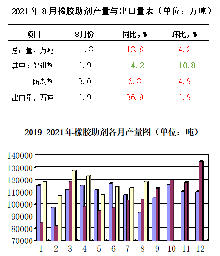 2021年8月份產(chǎn)量、出口量