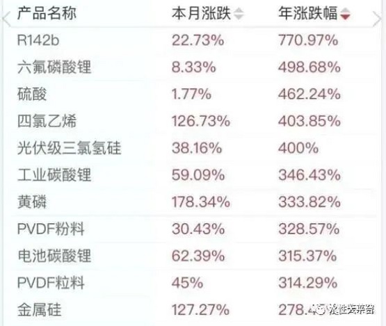 化工原材料上漲