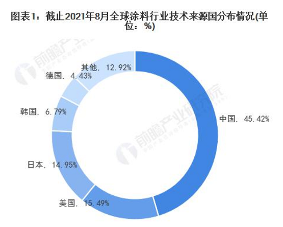 全球涂料技術(shù)區(qū)域競爭格局