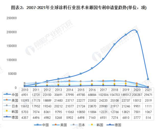 涂料專利申請量