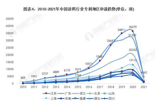 全國涂料行業(yè)專利地區(qū)申請趨勢