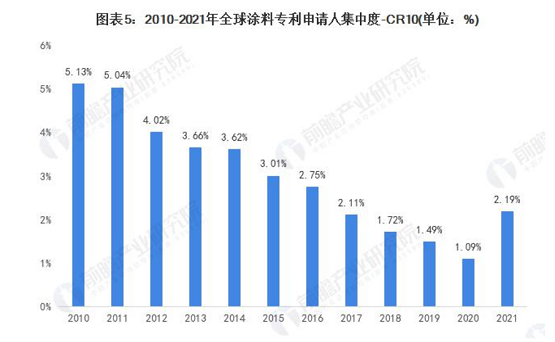 全球涂料技術(shù)申請人競爭格局