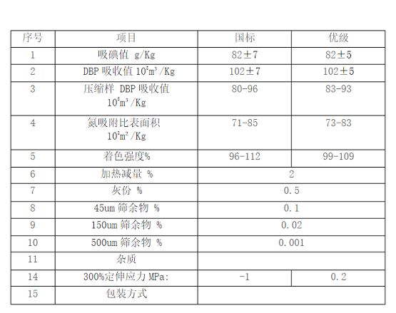 奧隆炭黑|N330炭黑的指標(biāo)用途