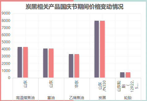 炭黑報(bào)價(jià)|2021年國(guó)慶期間炭黑運(yùn)行趨勢(shì)