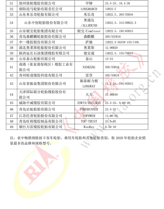 該榜單為輪胎企業(yè)2020年銷量最多的輪胎規(guī)格