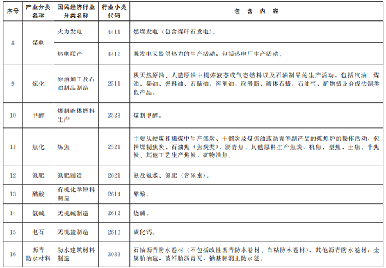 山東省“兩高”項(xiàng)目管理目錄