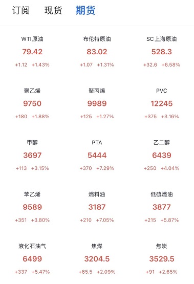 原油、天然氣、煤炭漲至新高！