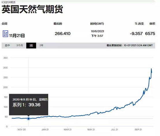 英國天然氣期貨