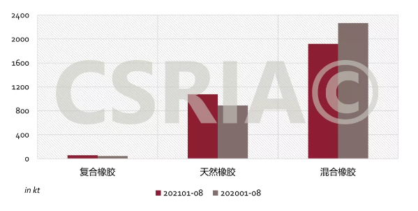 圖4 2021年1~8月我國復合橡膠、天然橡膠、混合橡膠進口概況