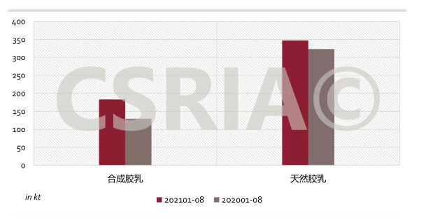 圖3 2021年1~8月我國合成膠乳、天然膠乳進口概況