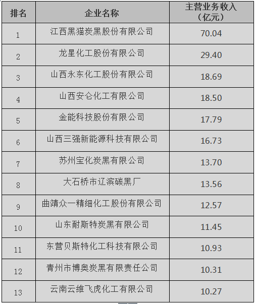   2019年中國(guó)炭黑十強(qiáng)企業(yè)