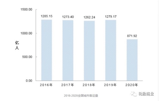 2016-2020全國城市客運量