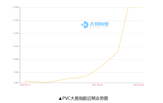 ▲PVC大易指數(shù)近期走勢圖