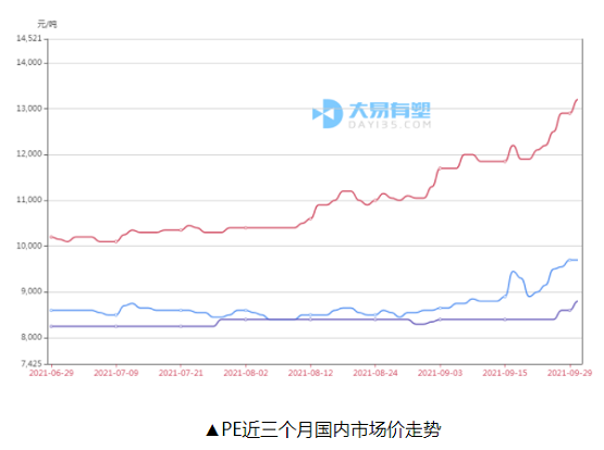 ▲PE近三個(gè)月國內(nèi)市場價(jià)走勢