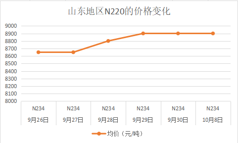 山東炭黑N220的價(jià)格變化