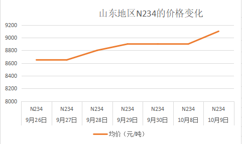 山東炭黑N234的價(jià)格變化