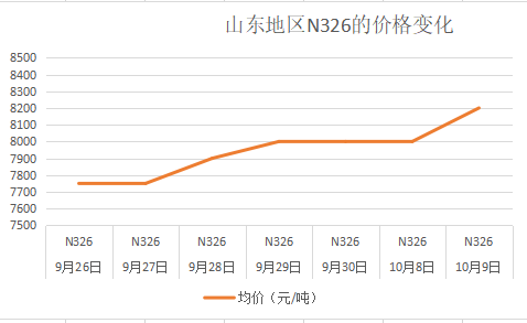 山東炭黑N326的價(jià)格變化