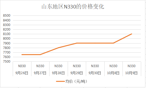 山東炭黑N330的價(jià)格變化