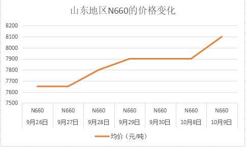 山東炭黑N660的價(jià)格變化