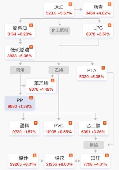 整個能源化工產(chǎn)業(yè)鏈都在漲