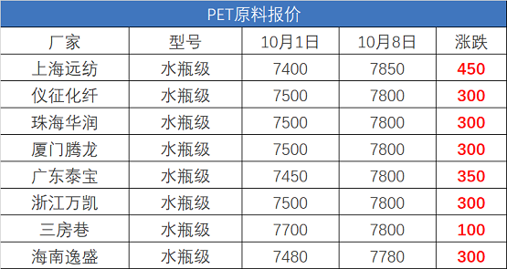 PET原料報價