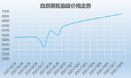 白炭黑輪胎級價格走勢