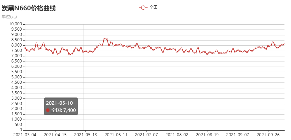 炭黑N660價(jià)格走勢圖