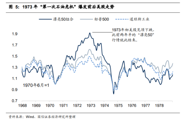 1973年第一次石油危機(jī)爆發(fā)前后美股走勢