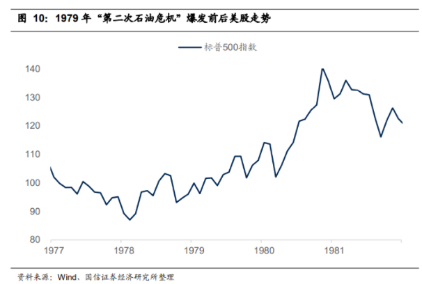 1979年第二次石油危機(jī)爆發(fā)前后美股走勢