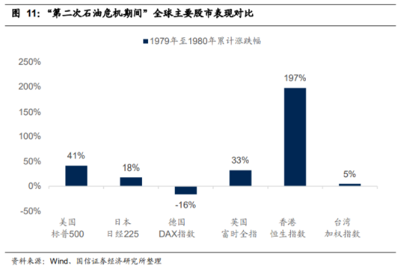 第二次石油危機(jī)期間全球主要股市表現(xiàn)對比