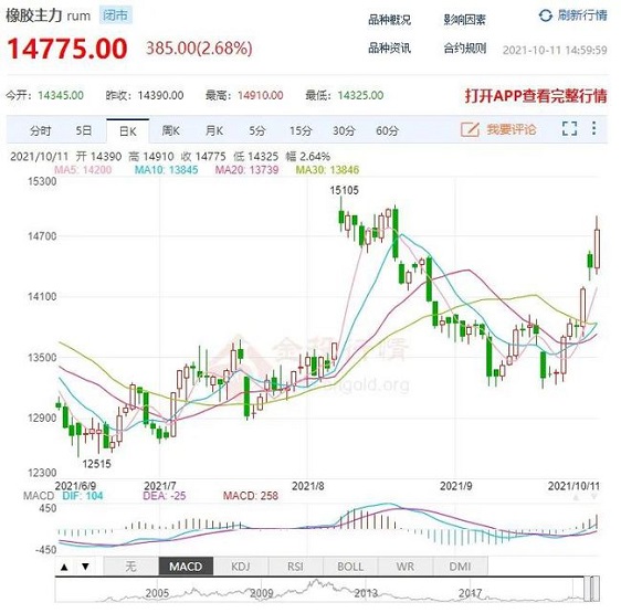 橡膠期貨價(jià)格持續(xù)暴漲