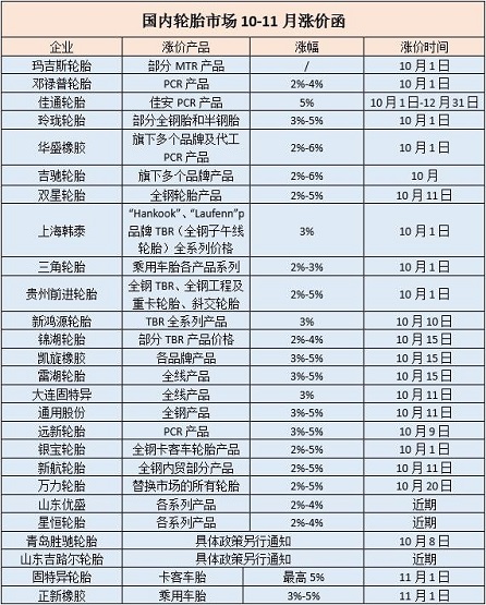 70家左右輪胎企業(yè)宣布在10月實(shí)施新的價(jià)格政策