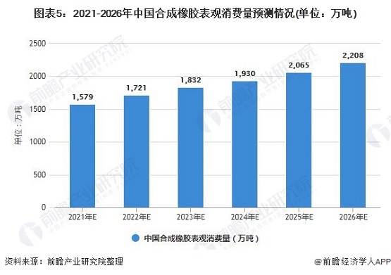 2021-2016年中國合成橡膠表觀消費量預(yù)測情況