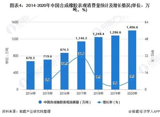 2014-2020年中國合成橡膠表觀消費量統(tǒng)計及增長情況