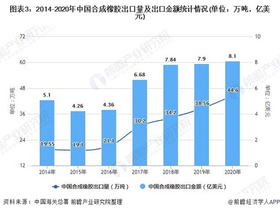 2014-2020年中國合成橡膠出口量及出口金額統(tǒng)計情況