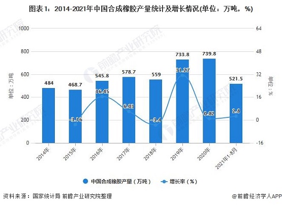 2014-2020年中國合成橡膠產(chǎn)量預(yù)計及增長情況