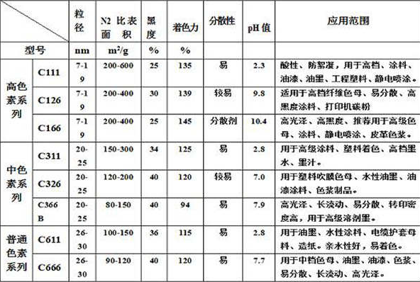 高色素炭黑|普通炭黑與高色素炭黑區(qū)別