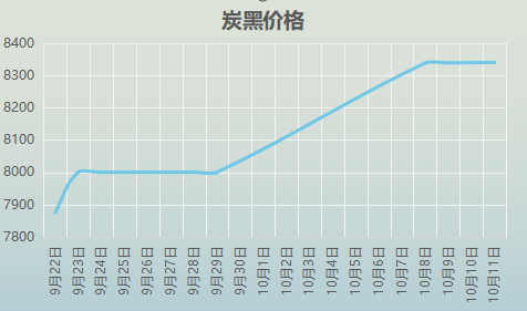 炭黑價(jià)格