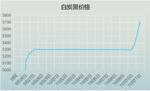 高色素炭黑|白炭黑每噸最新價(jià)格