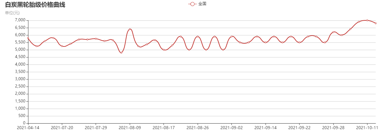 白炭黑每噸最新價格 白炭黑價格走勢圖