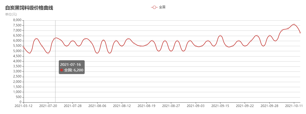 白炭黑每噸最新價格 白炭黑價格走勢圖資料圖